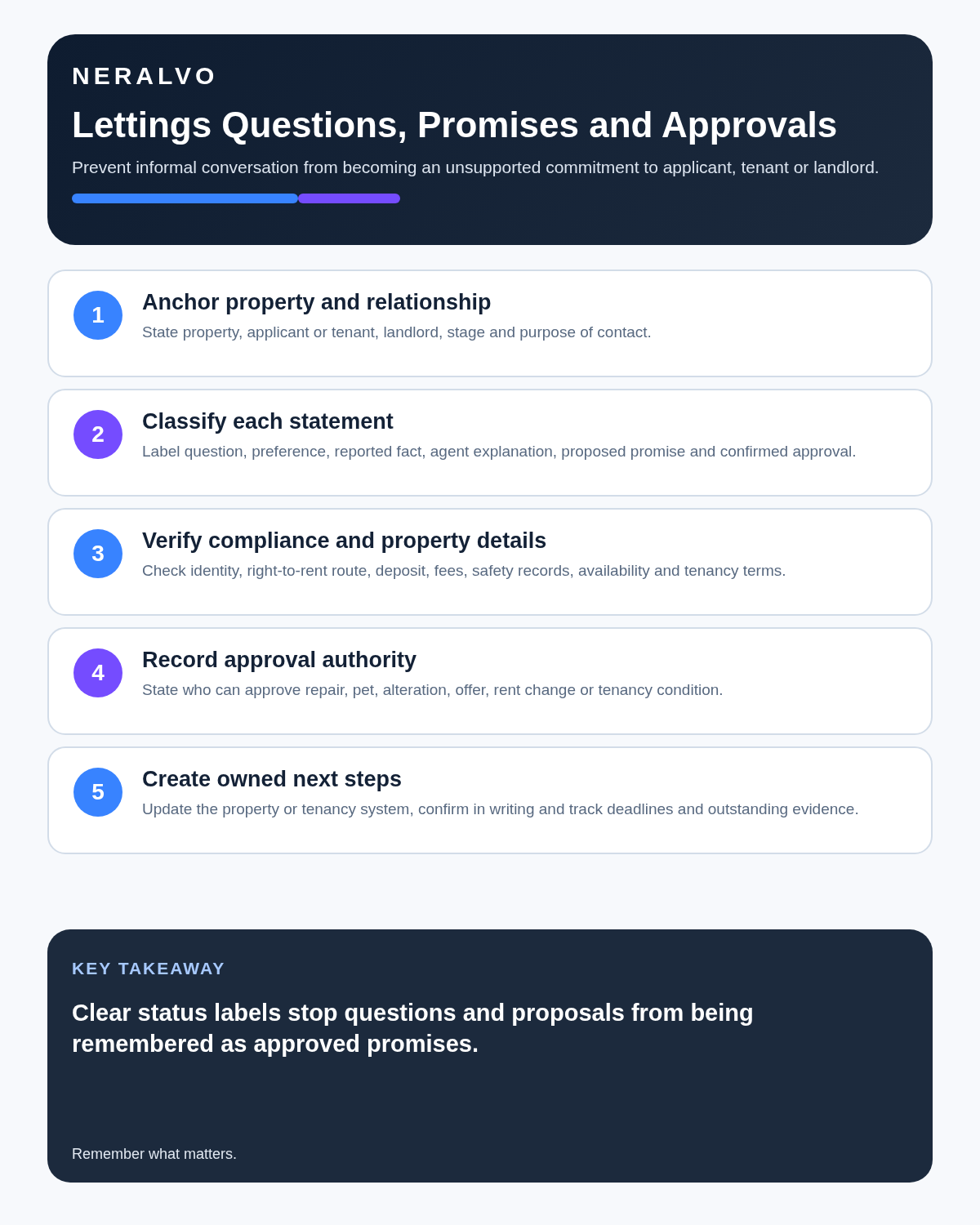 Letting agent infographic covering property anchors, statement classification, compliance verification, approval authority and owned next steps.