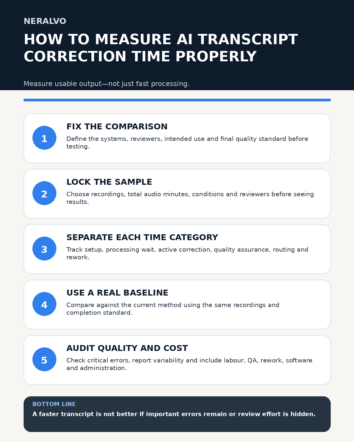 Infographic for measuring AI transcript correction time using a fixed comparison, locked sample, separated time categories, a real baseline, quality checks and total cost.