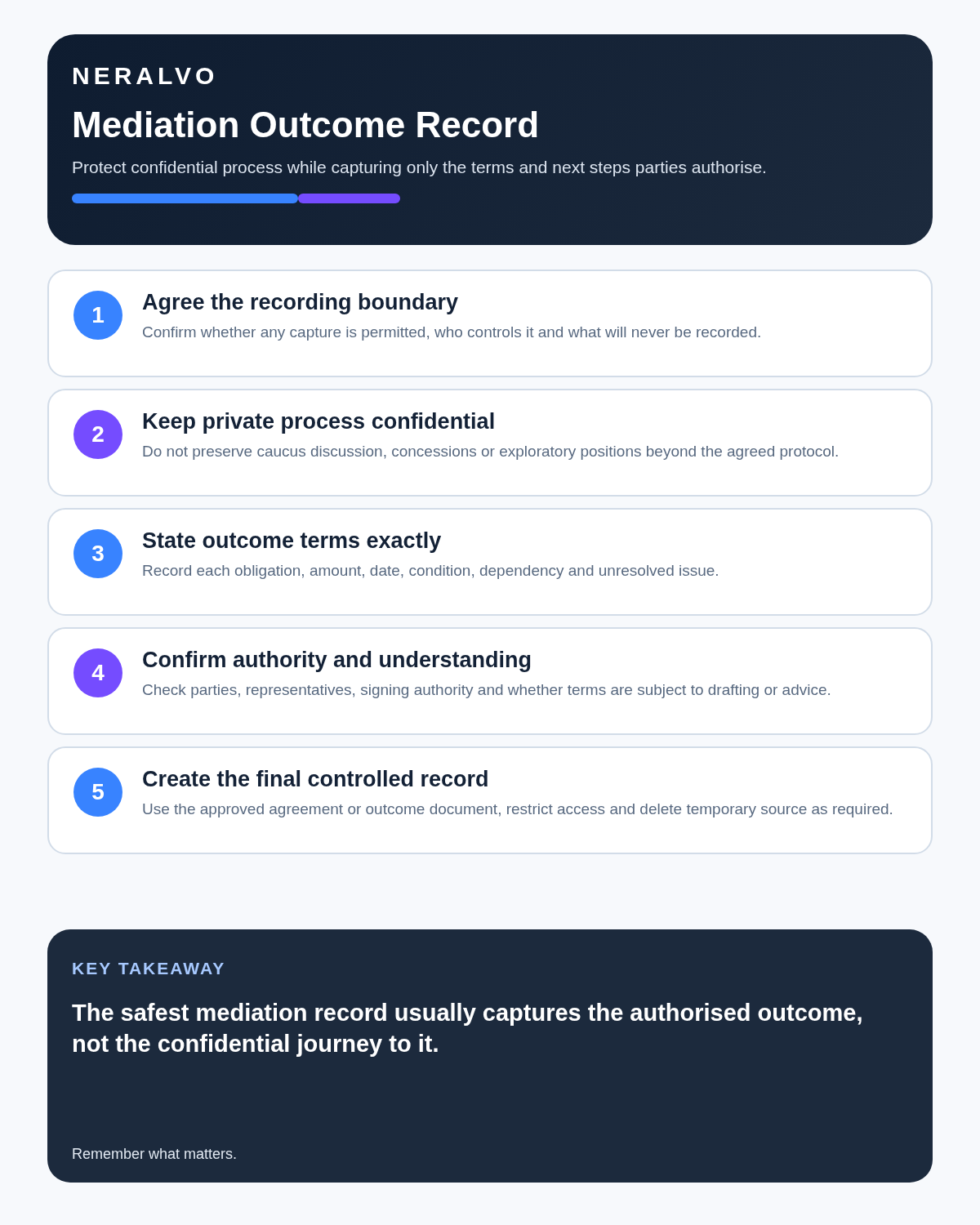 Mediator infographic covering recording boundaries, process confidentiality, exact outcome terms, authority and understanding, and controlled final records.