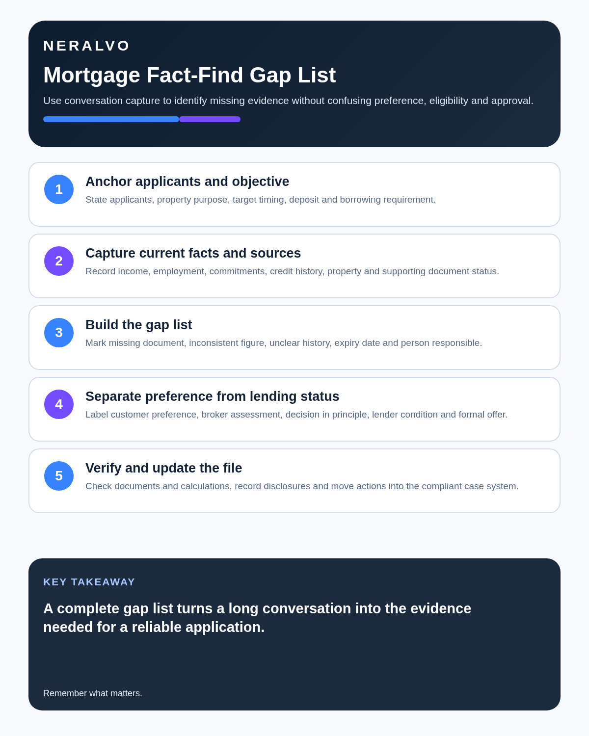 Mortgage broker infographic covering applicant objective, sourced facts, fact-find gaps, preference versus lending status, and verified compliant files.