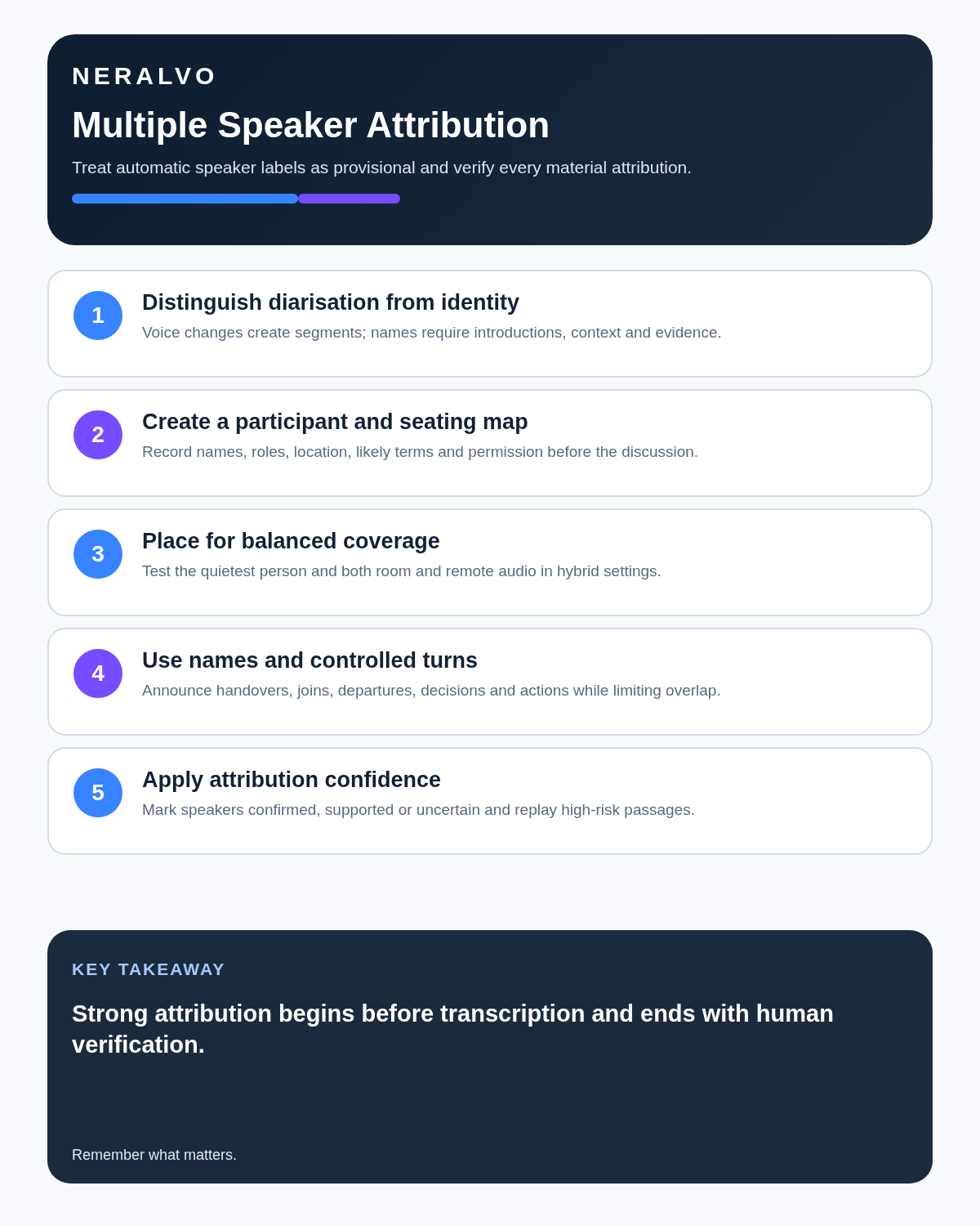 Multiple-speaker recording infographic covering diarisation versus identity, participant mapping, balanced placement, controlled turns and attribution confidence.