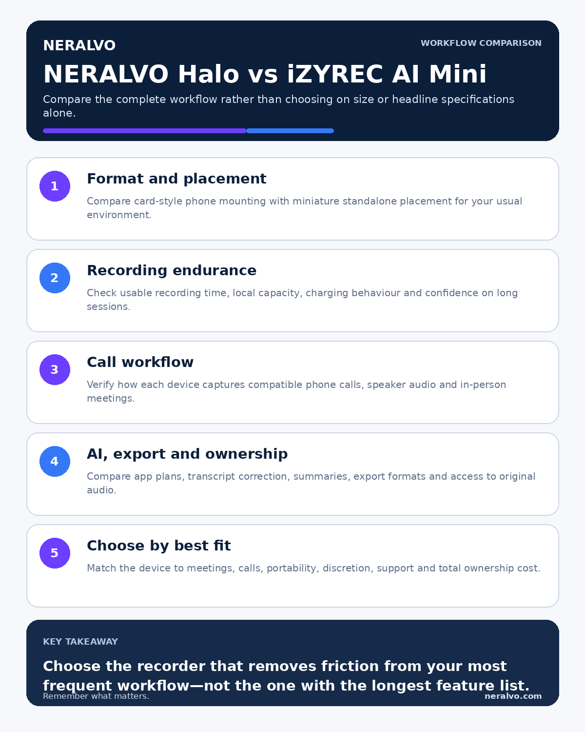 NERALVO Halo versus iZYREC AI Mini infographic comparing format, placement, recording endurance, call workflow and best fit.