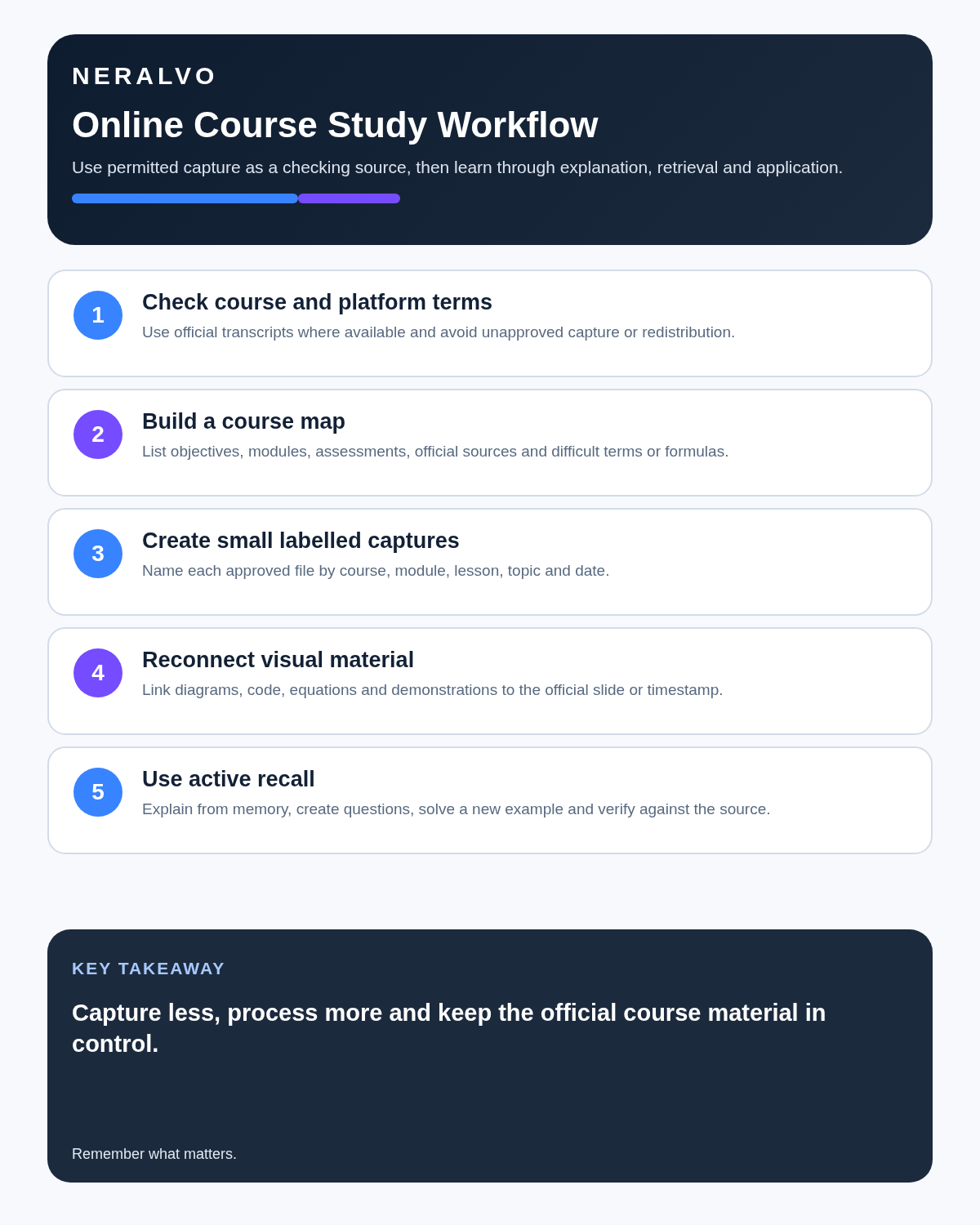 Online course infographic covering terms and permission, course mapping, labelled captures, visual context and active recall.