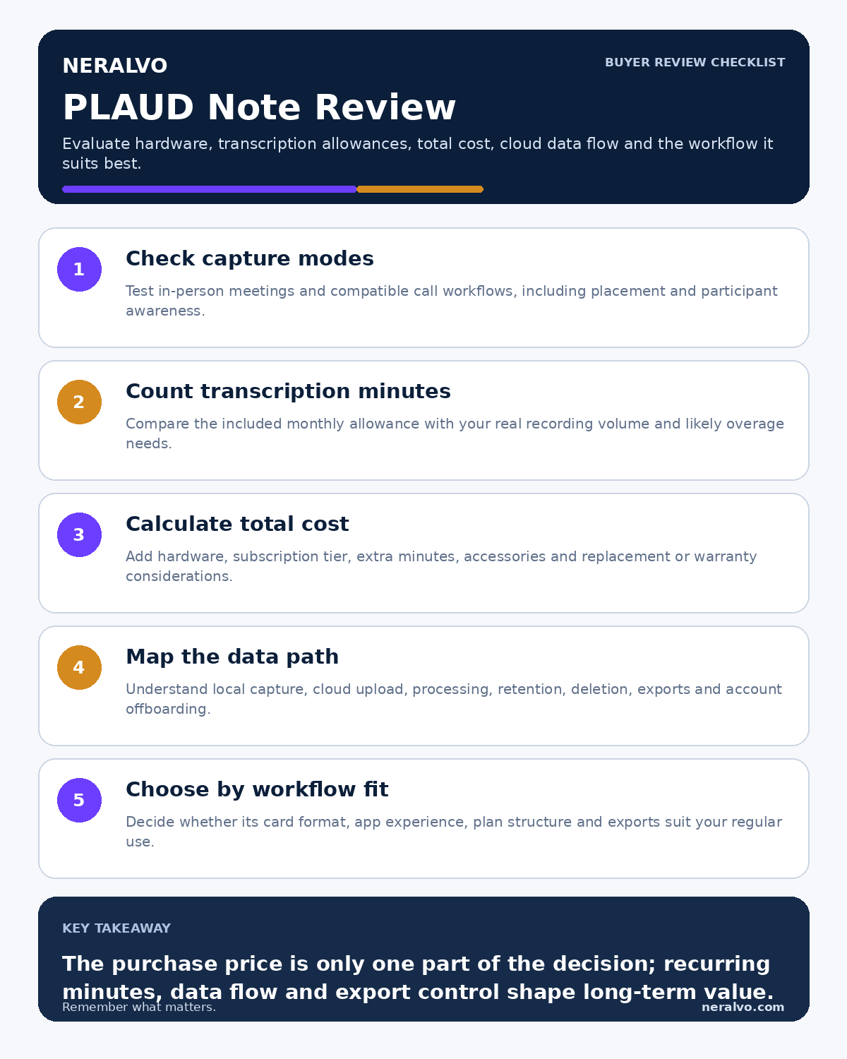 PLAUD Note review infographic explaining hardware, monthly transcription minutes, total cost, cloud data path and best fit.