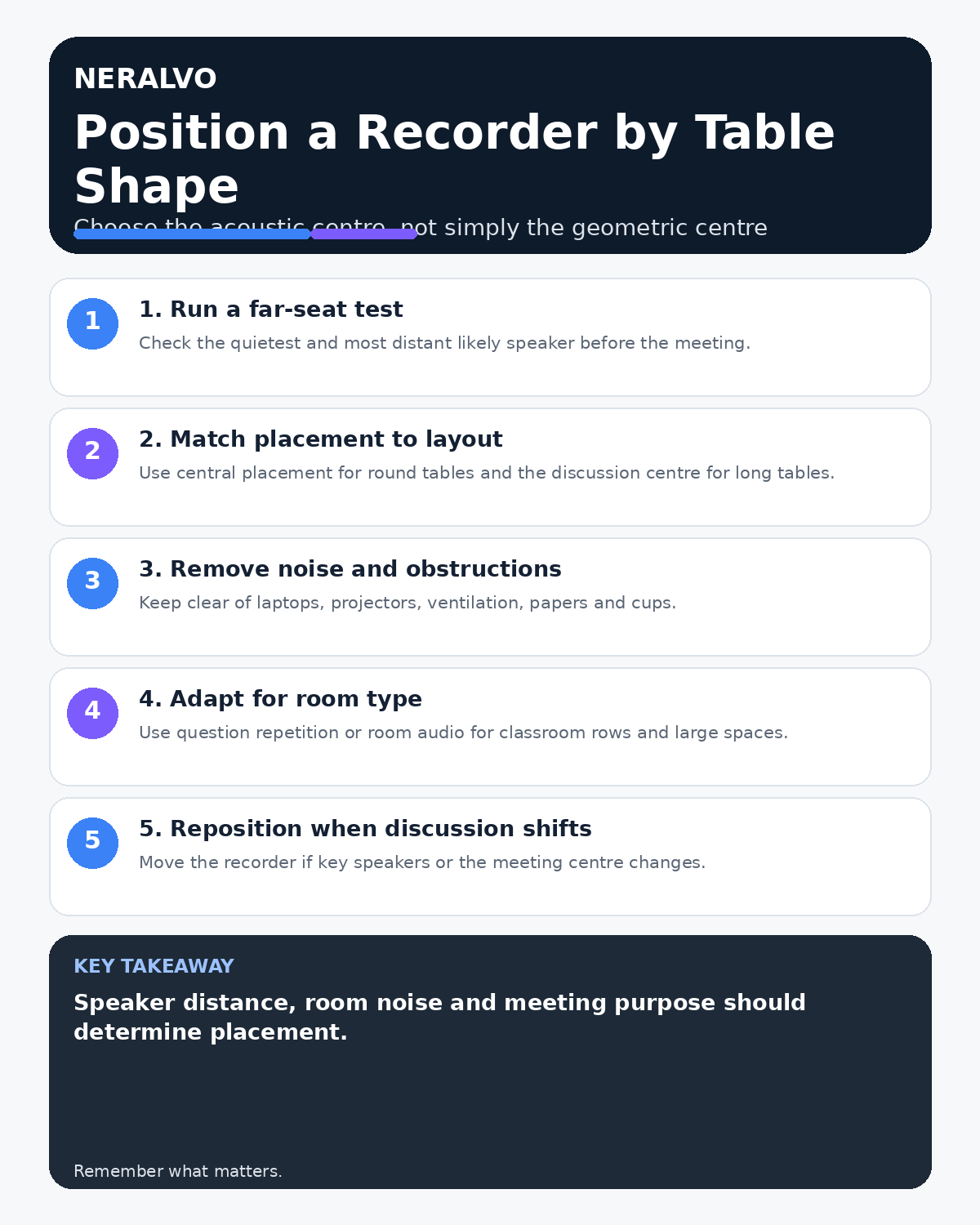 Recorder positioning by table shape infographic covering far-seat testing, layout-specific placement, noise control, room adaptation and repositioning.