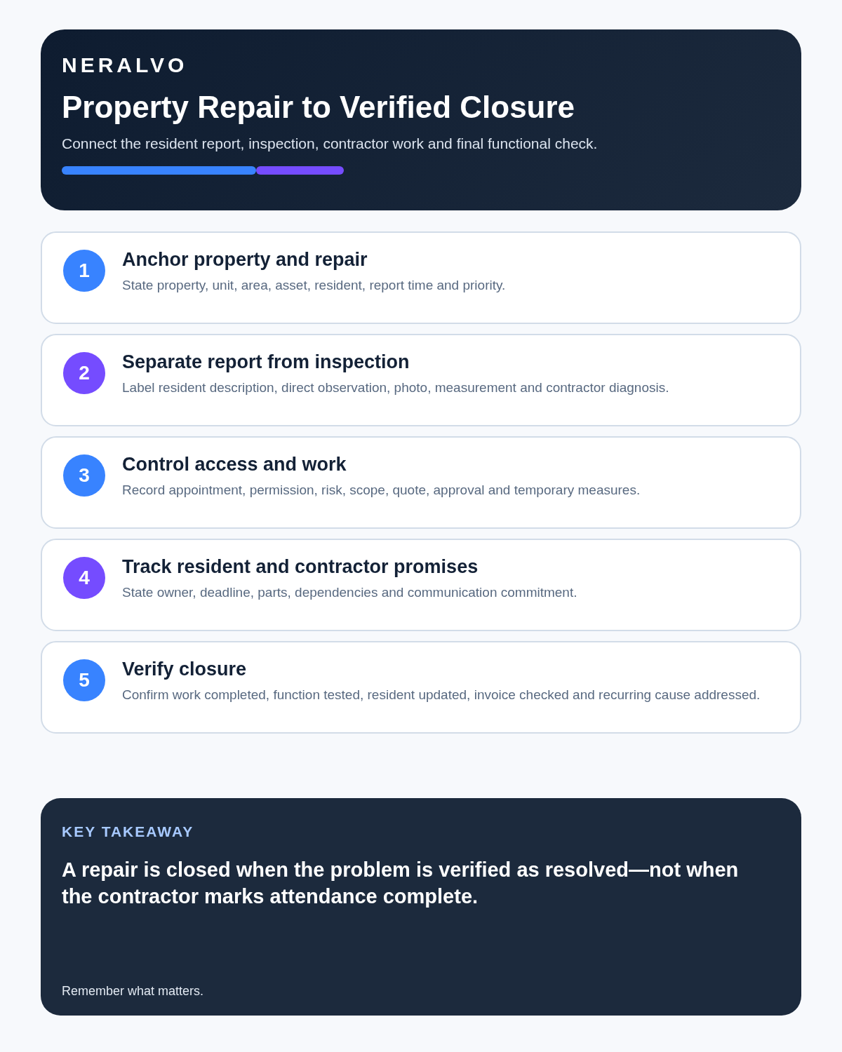 Property manager infographic covering property and repair anchors, report versus inspection, controlled work, promises and verified closure.