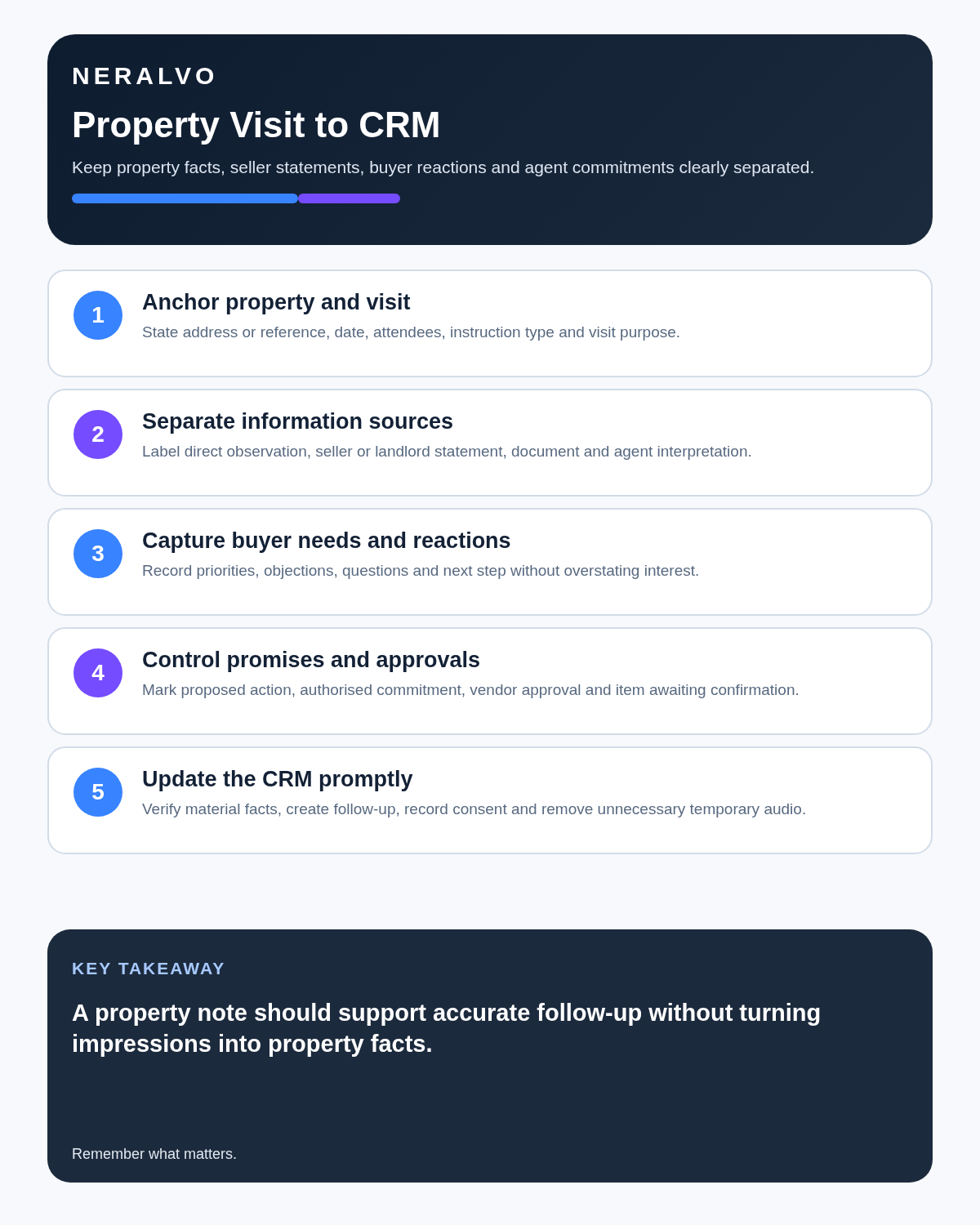 Estate agent infographic covering property anchors, source separation, buyer needs, promises and approvals, and verified CRM updates.