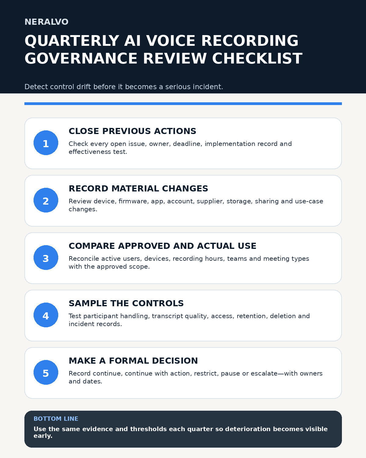Quarterly AI voice recording governance review infographic covering open actions, material changes, actual use, control sampling and formal decisions.