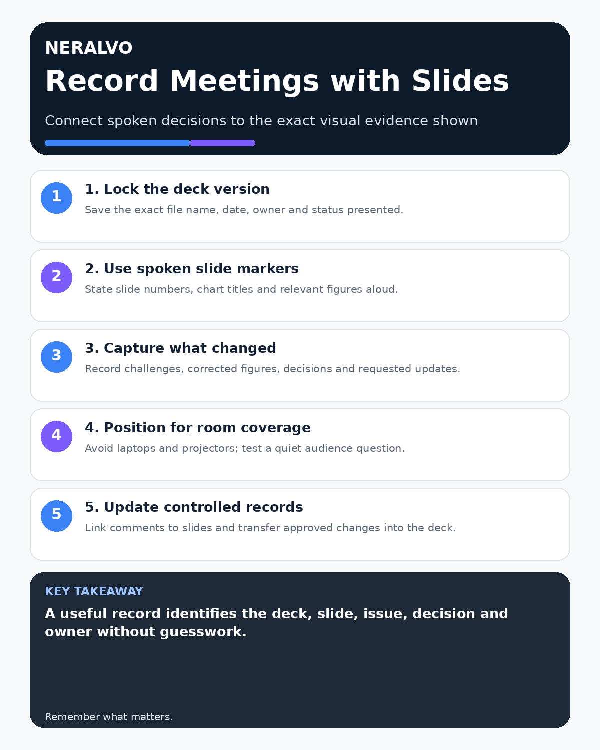 Meeting recording with slides infographic covering deck version control, spoken slide markers, decision capture, recorder placement and controlled updates.