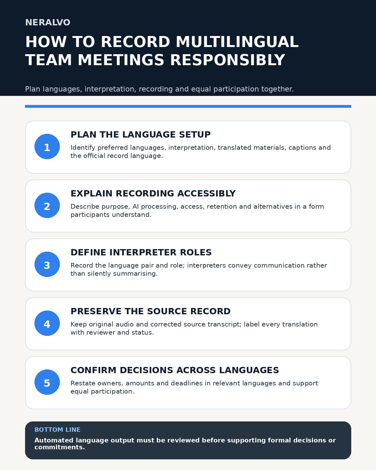 Responsible multilingual meeting recording infographic covering language planning, accessible explanation, interpreter roles, source records and aligned decisions.