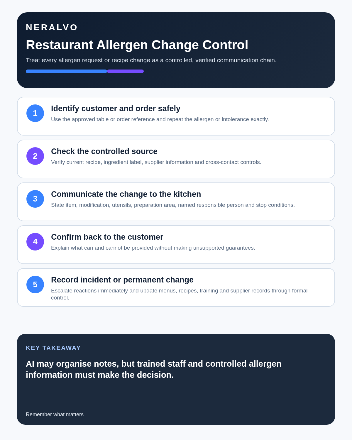 Restaurant manager infographic covering customer and order identity, controlled allergen sources, kitchen communication, customer confirmation and incident or recipe change control.