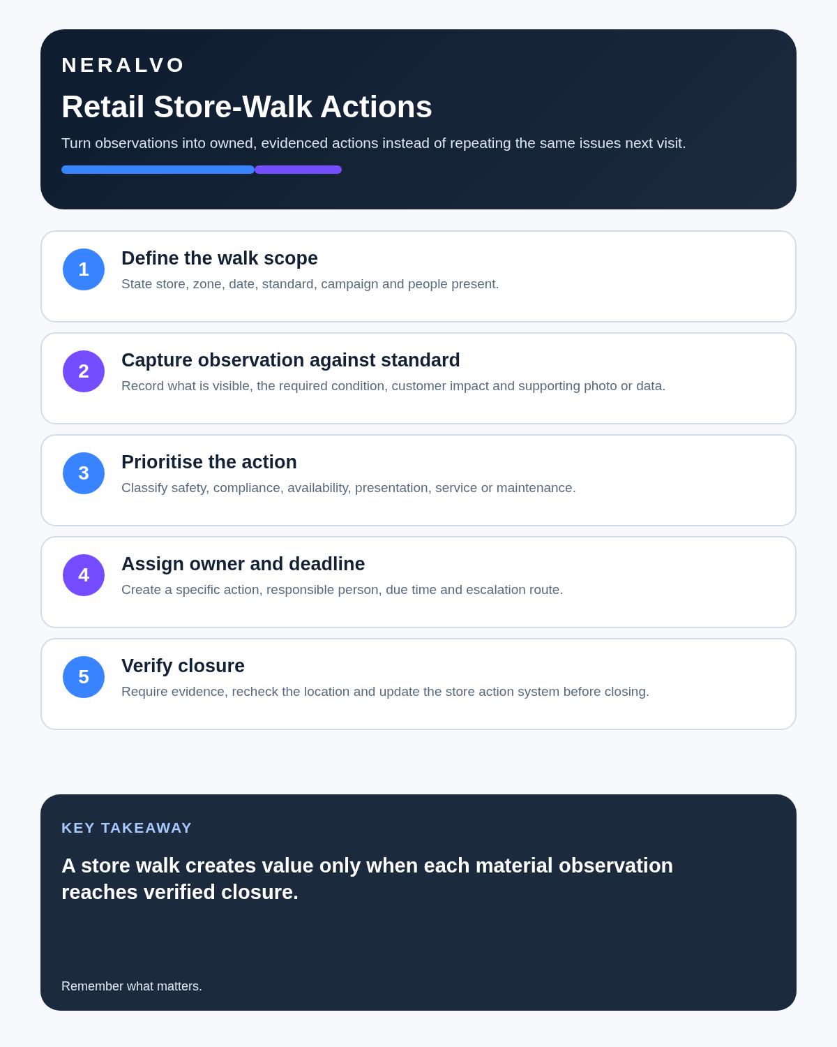 Retail manager infographic covering store-walk scope, observations against standards, prioritisation, owned actions and evidence-based closure.