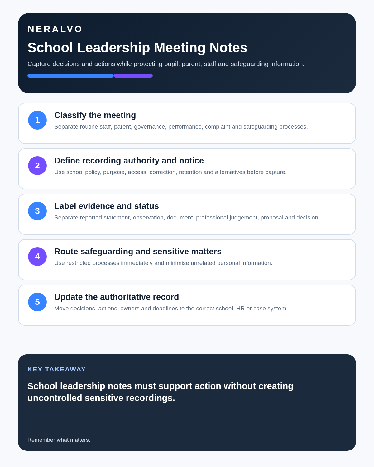 School leader infographic covering meeting classification, recording authority, evidence and status labels, safeguarding routing and authoritative school records.