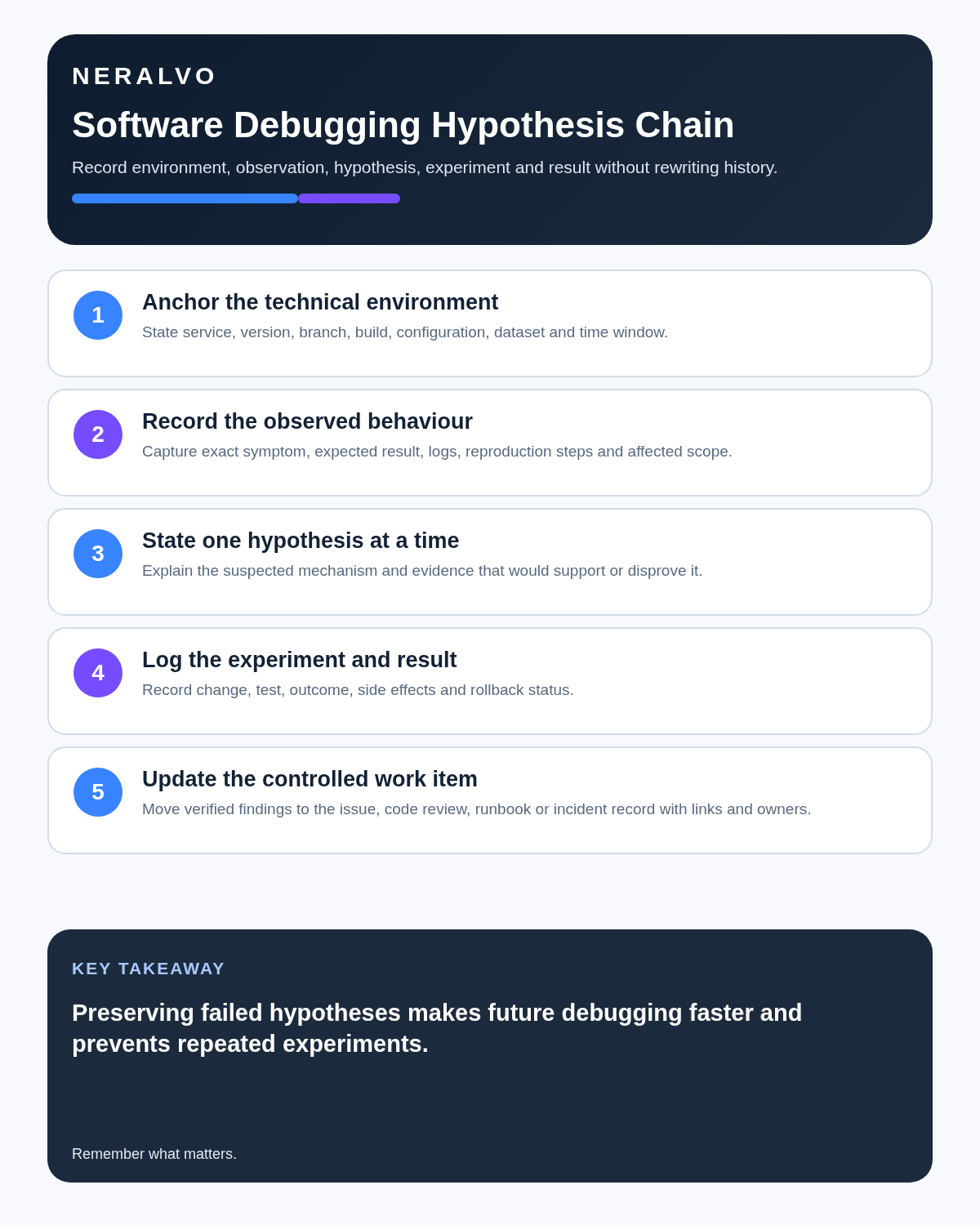 Software developer infographic covering environment anchors, observed behaviour, explicit hypotheses, experiments and results, and controlled issue updates.