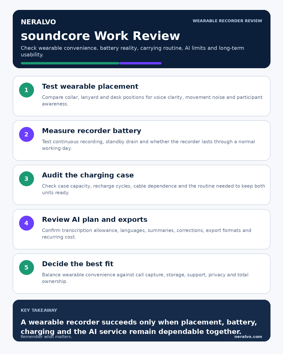 soundcore Work review infographic covering wearable placement, recorder and case battery, carry routine, real-world limits and best fit.
