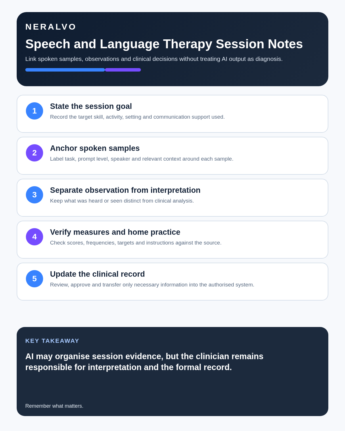 Speech and language therapy infographic covering session goals, spoken samples, observation, verified measures and clinical records.