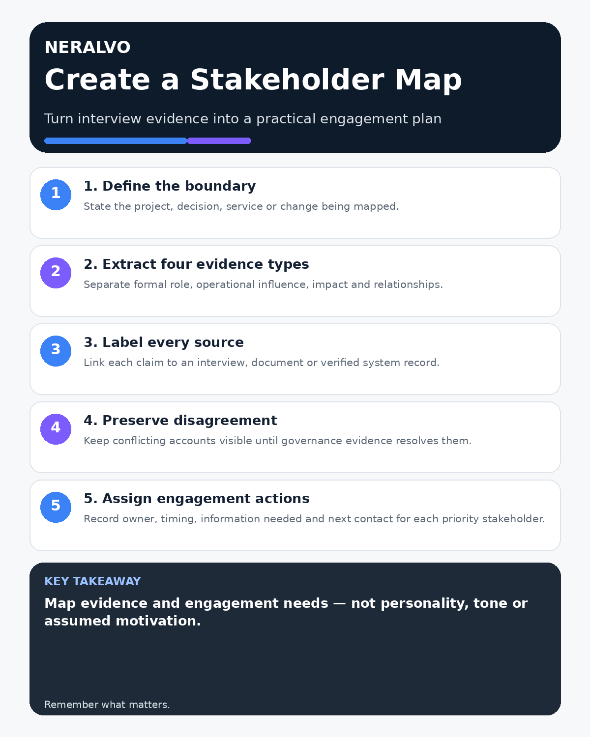Stakeholder mapping infographic covering project boundary, authority and influence, source labels, conflicting accounts and engagement actions.