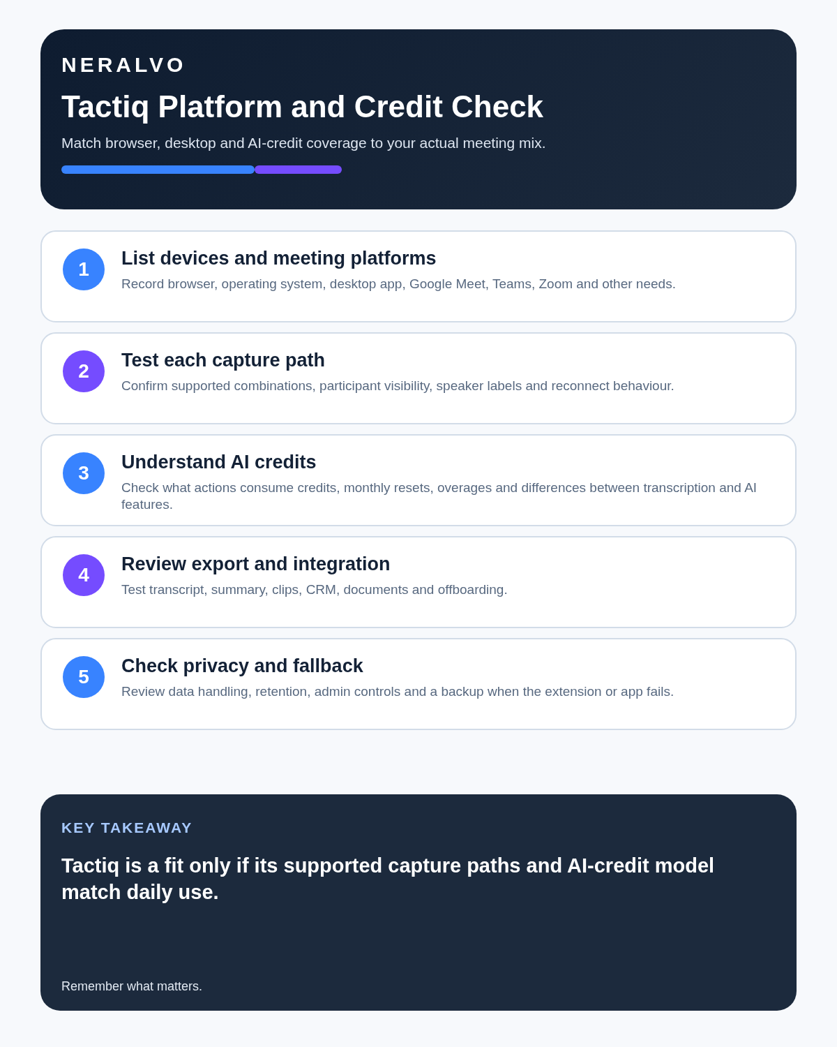 Tactiq review infographic covering platforms, capture paths, AI credits, export and integrations, and privacy and fallback.