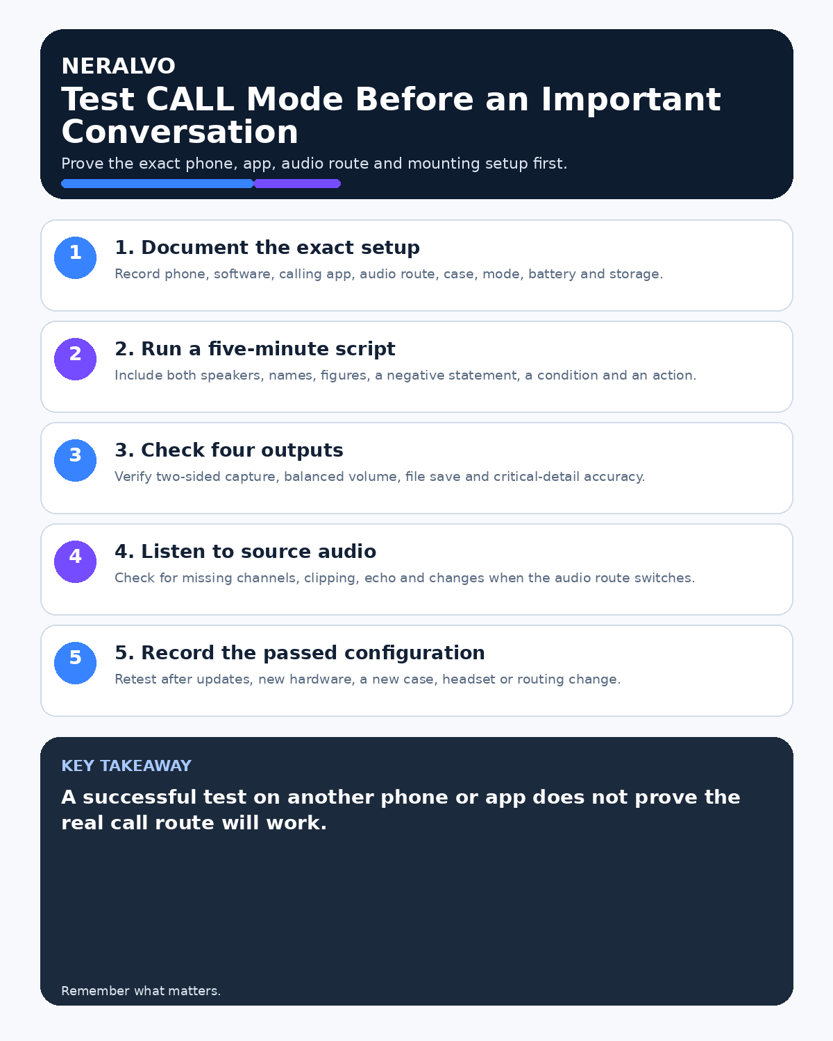 CALL mode test infographic covering exact setup, representative script, two-sided capture, source-audio checks and passed configuration records.