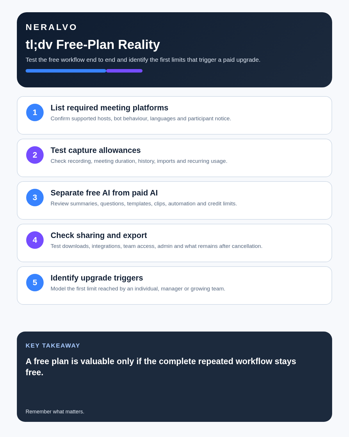 tl;dv review infographic covering platforms, capture allowances, free versus paid AI, sharing and export, and upgrade triggers.