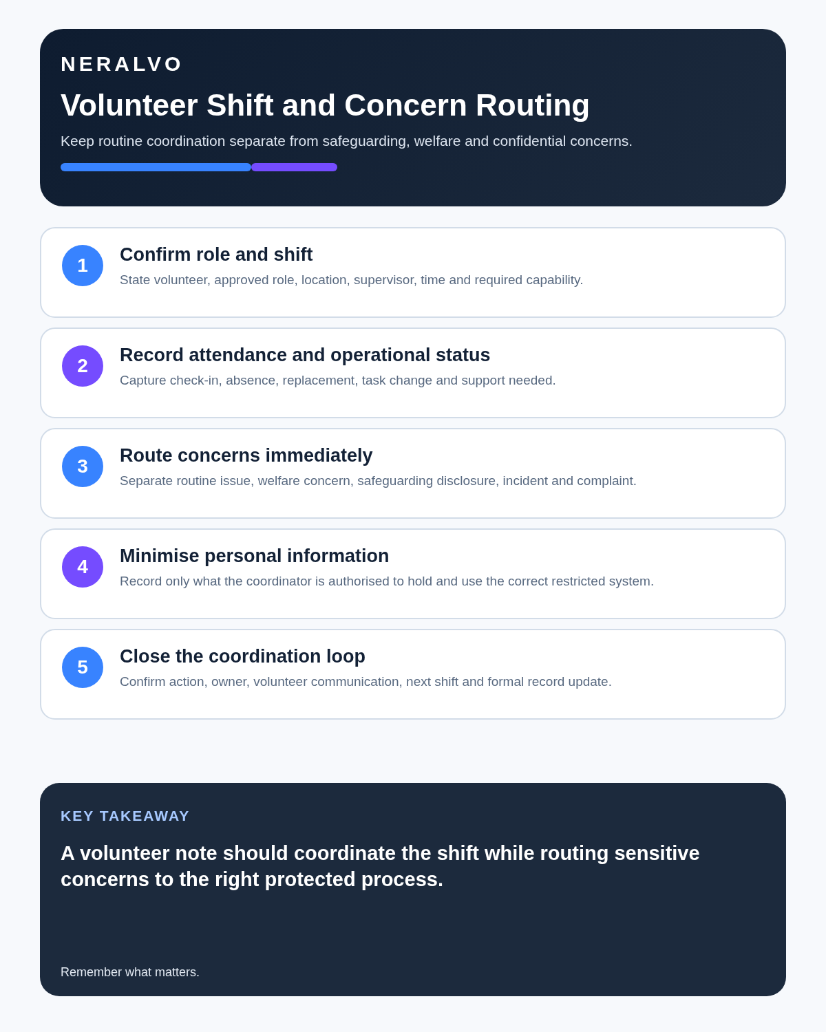 Volunteer coordinator infographic covering role and shift, attendance status, concern routing, personal-data minimisation and coordination closure.