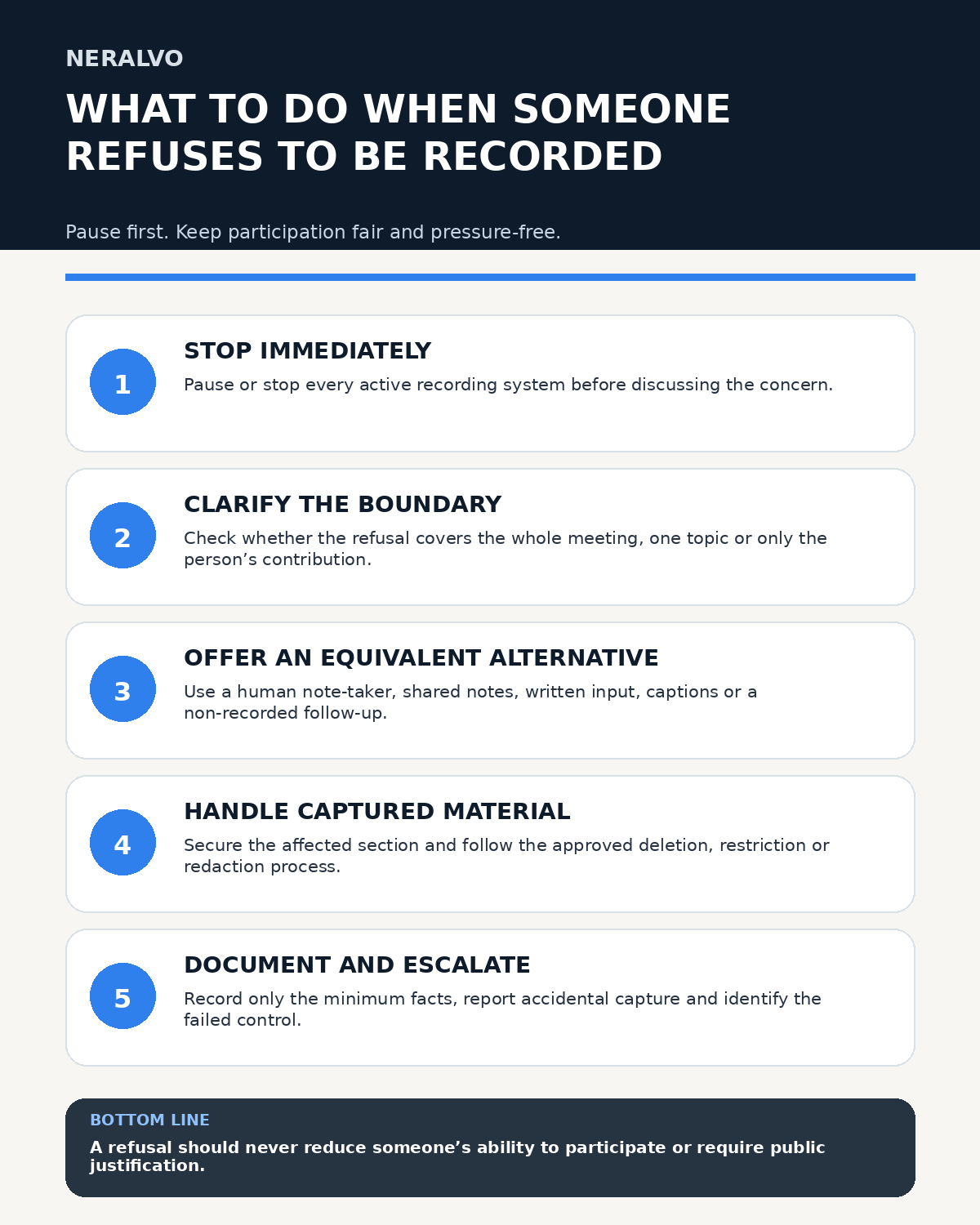 Infographic explaining what to do when someone refuses recording: stop, clarify, offer alternatives, handle captured material and document or escalate.