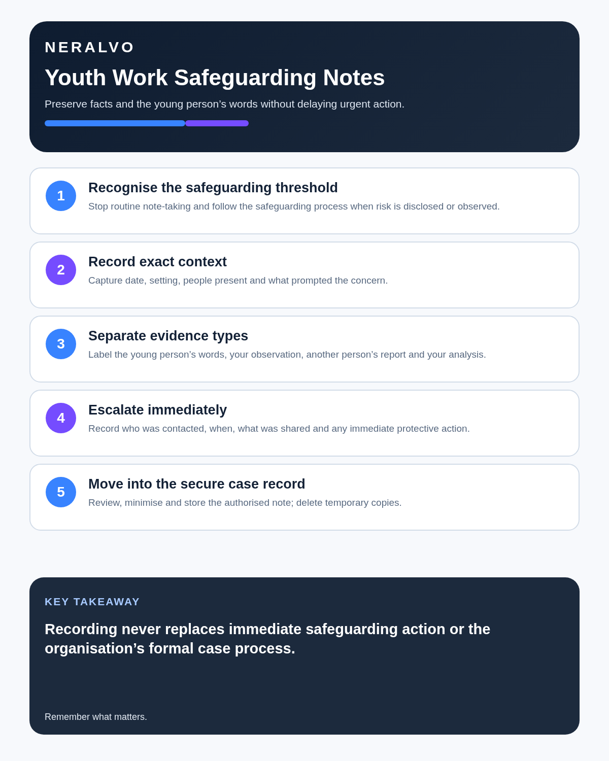 Youth worker safeguarding infographic covering thresholds, context, evidence labels, escalation and secure case records.